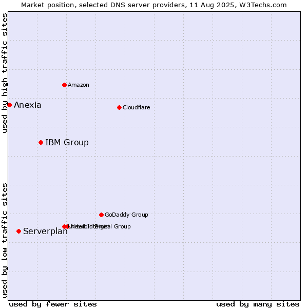 Market position of IBM Group vs. Serverplan vs. Anexia