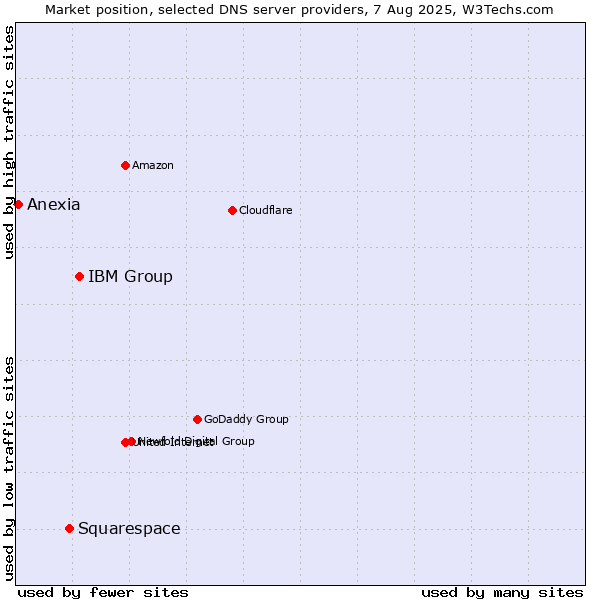 Market position of IBM Group vs. Squarespace vs. Anexia
