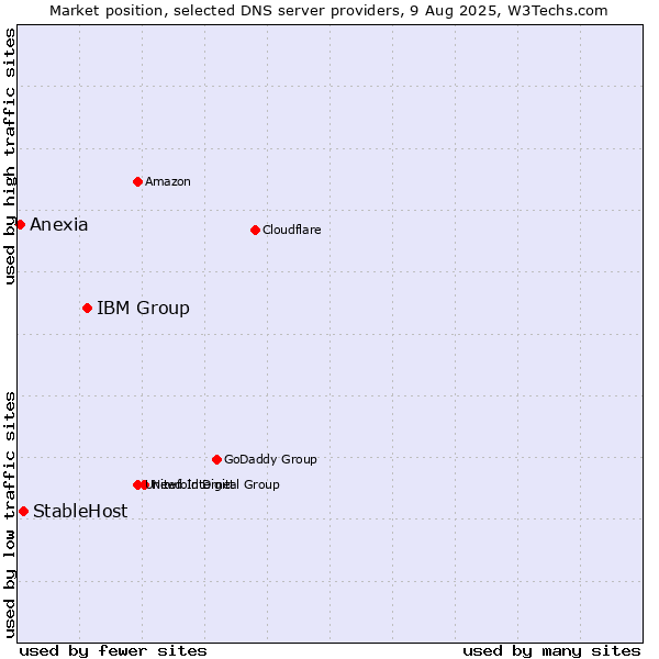 Market position of IBM Group vs. StableHost vs. Anexia