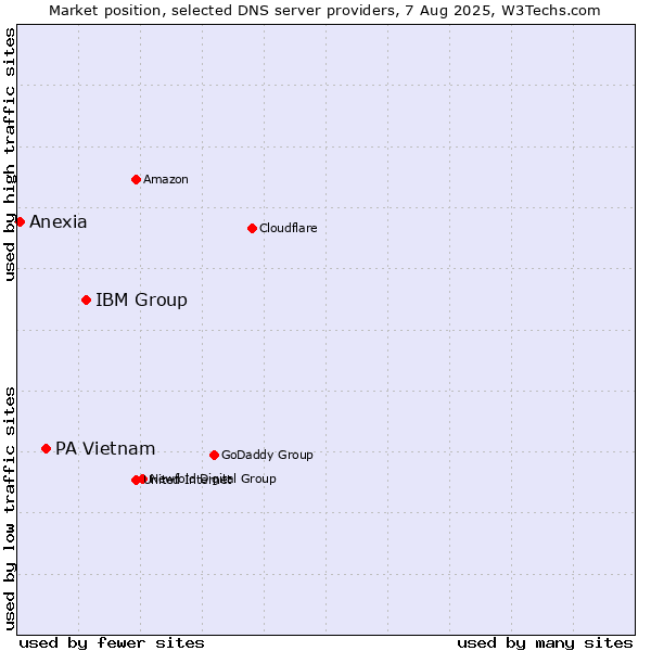 Market position of IBM Group vs. PA Vietnam vs. Anexia