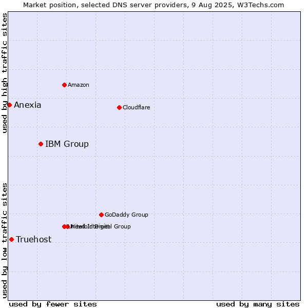 Market position of IBM Group vs. Truehost vs. Anexia