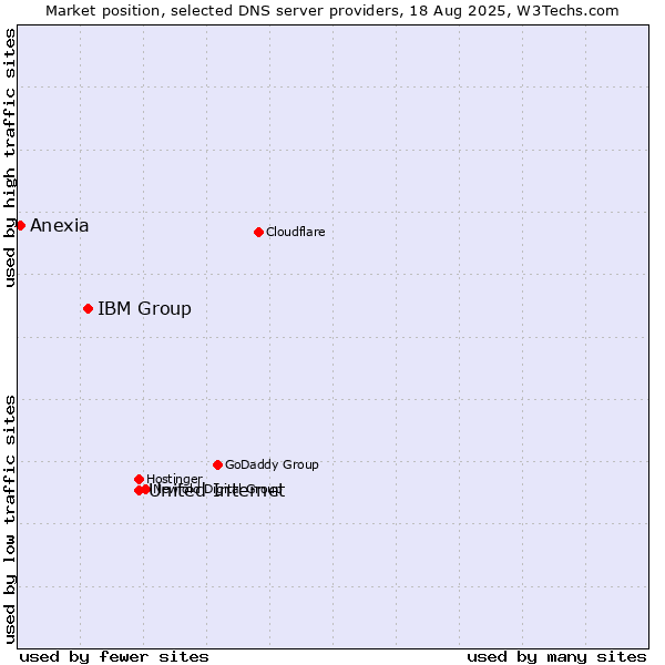 Market position of United Internet vs. IBM Group vs. Anexia