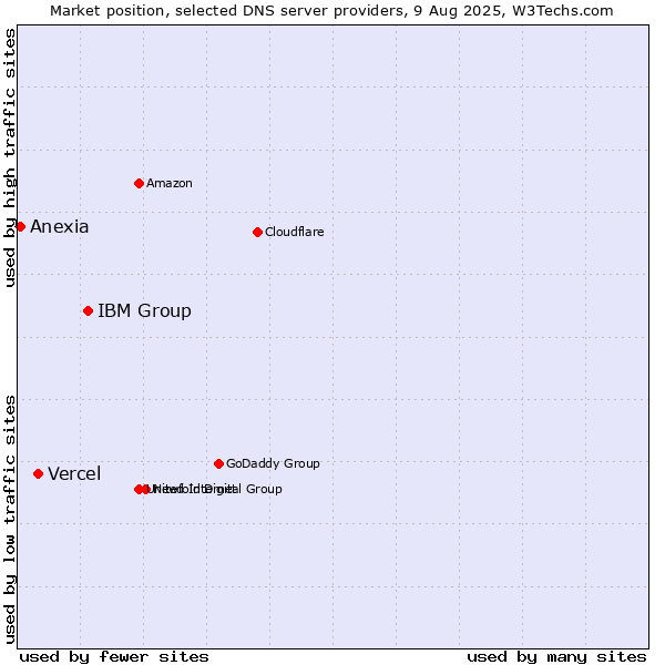 Market position of IBM Group vs. Vercel vs. Anexia