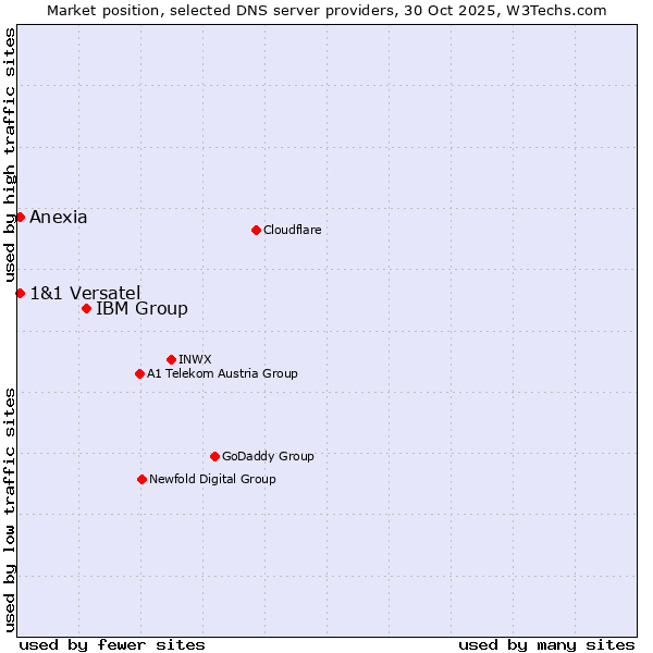 Market position of IBM Group vs. 1&1 Versatel vs. Anexia