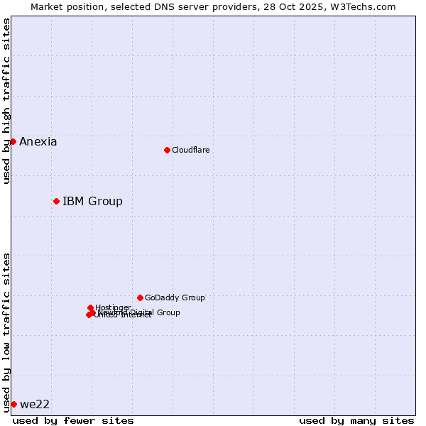 Market position of IBM Group vs. we22 vs. Anexia