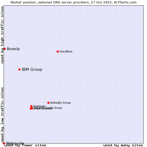 Market position of IBM Group vs. Anexia vs. Webnode