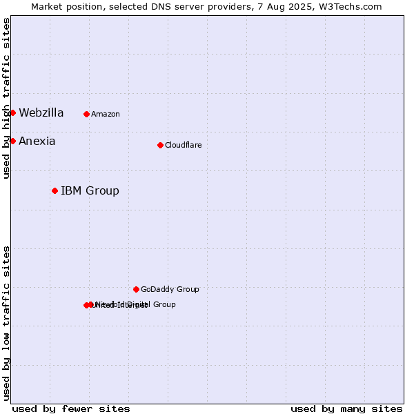 Market position of IBM Group vs. Anexia vs. Webzilla