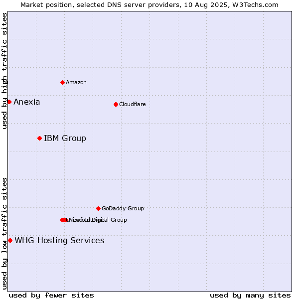 Market position of IBM Group vs. WHG Hosting Services vs. Anexia