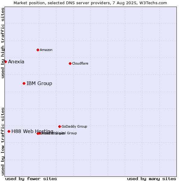 Market position of IBM Group vs. H88 Web Hosting vs. Anexia