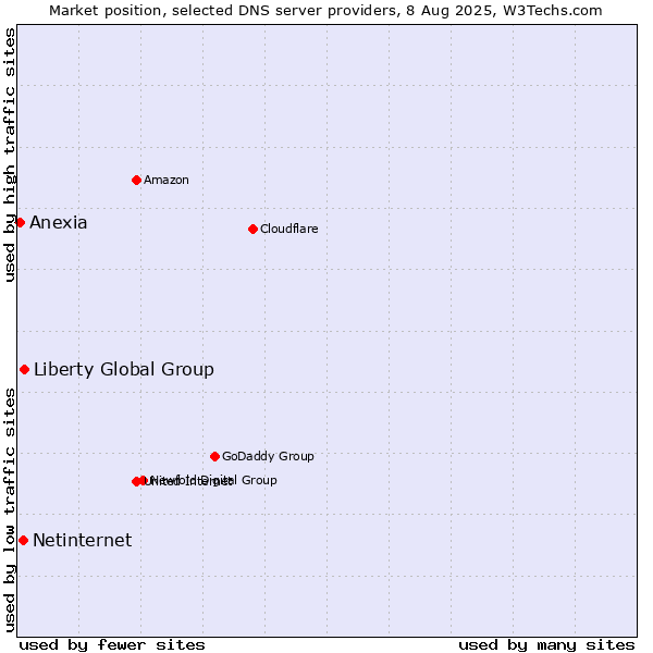 Market position of Liberty Global Group vs. Netinternet vs. Anexia