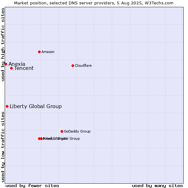 Market position of Tencent vs. Liberty Global Group vs. Anexia