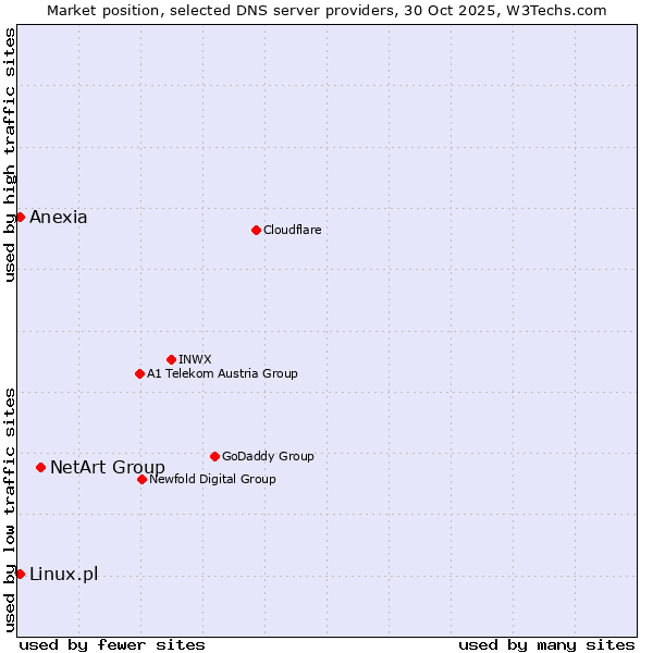 Market position of NetArt Group vs. Linux.pl vs. Anexia