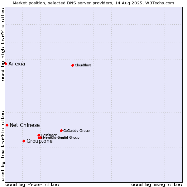 Market position of Group.one vs. Net Chinese vs. Anexia
