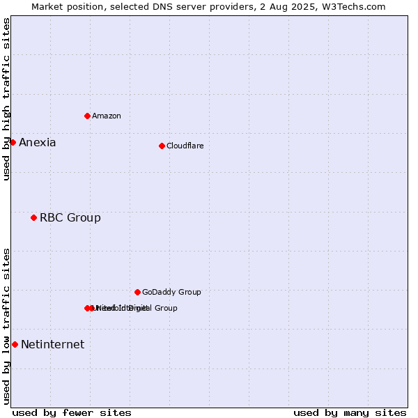 Market position of RBC Group vs. Netinternet vs. Anexia