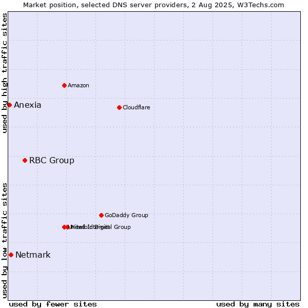 Market position of RBC Group vs. Netmark vs. Anexia