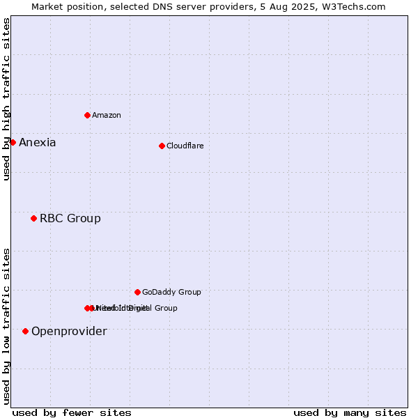 Market position of RBC Group vs. Openprovider vs. Anexia