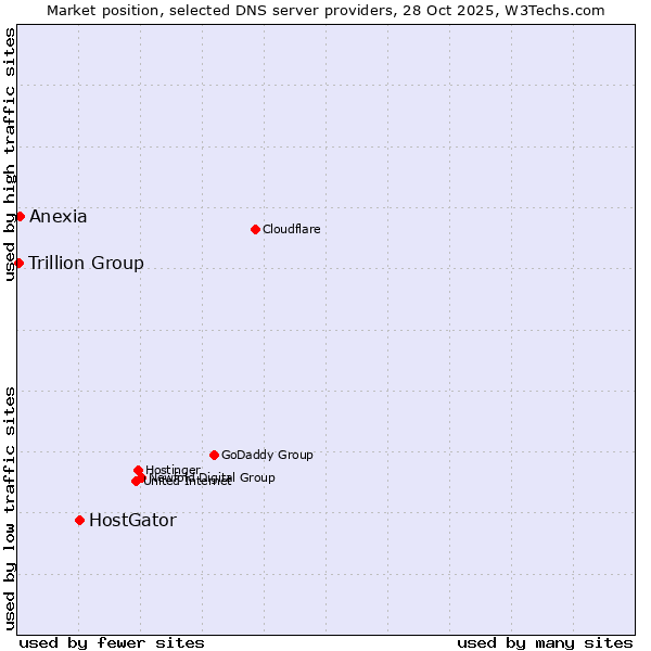 Market position of HostGator vs. Anexia vs. Trillion Group