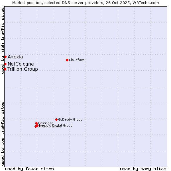 Market position of NetCologne vs. Anexia vs. Trillion Group