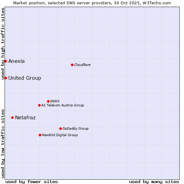 Market position of Netafraz vs. Anexia vs. United Group
