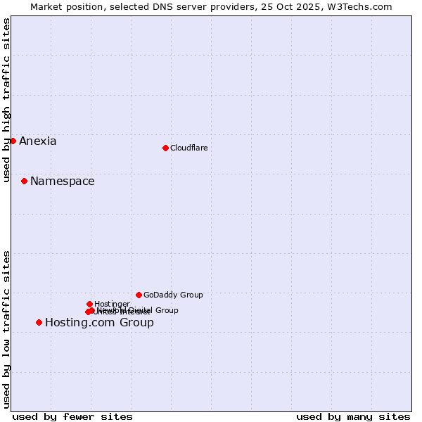 Market position of Hosting.com Group vs. Namespace vs. Anexia