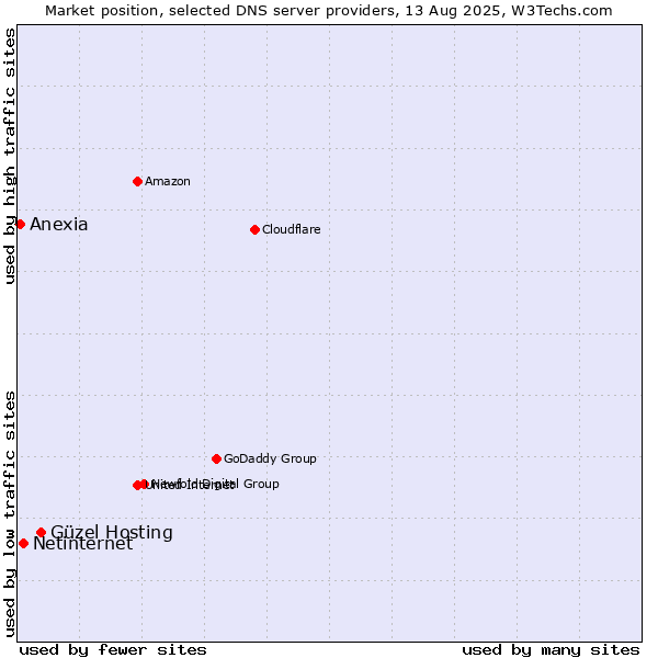 Market position of Güzel Hosting vs. Netinternet vs. Anexia