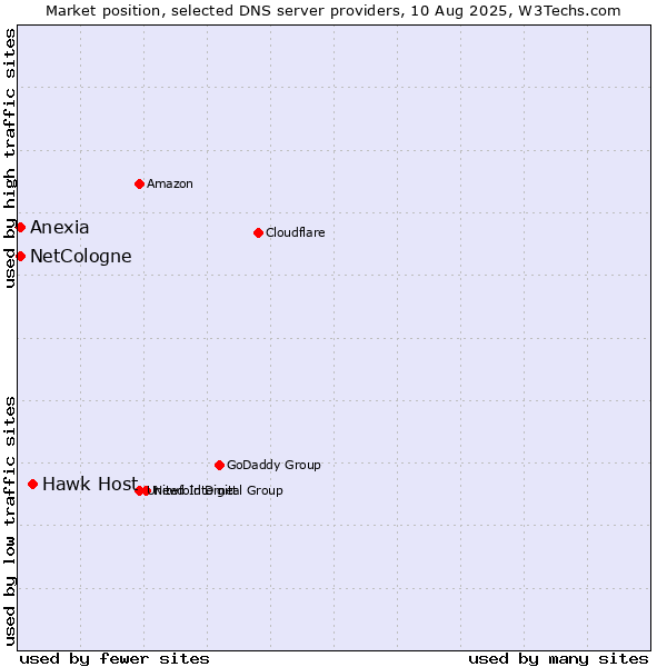 Market position of Hawk Host vs. NetCologne vs. Anexia