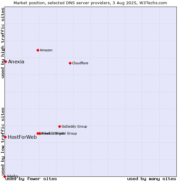 Market position of Anexia vs. HostForWeb vs. Help