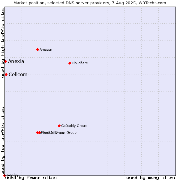 Market position of Cellcom vs. Anexia vs. Help