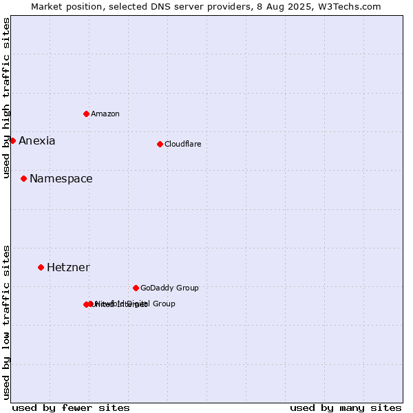 Market position of Hetzner vs. Namespace vs. Anexia