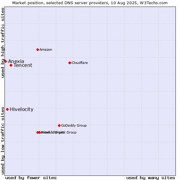 Market position of Tencent vs. Hivelocity vs. Anexia
