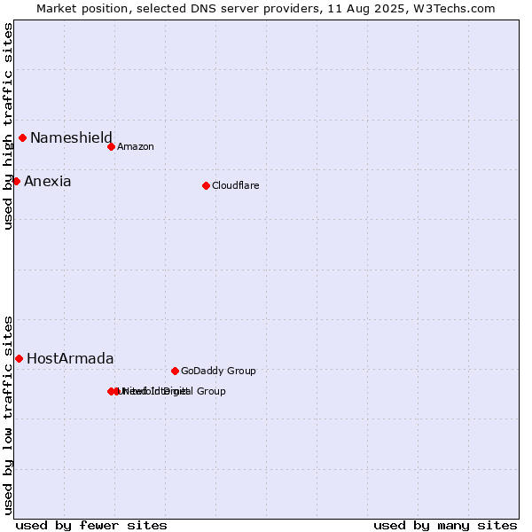 Market position of Nameshield vs. HostArmada vs. Anexia