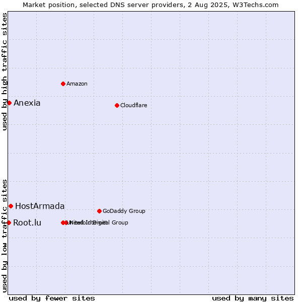 Market position of HostArmada vs. Anexia vs. Root.lu