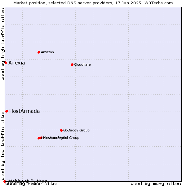 Market position of HostArmada vs. Anexia vs. Webhost Python