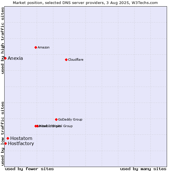Market position of Hostatom vs. Hostfactory vs. Anexia