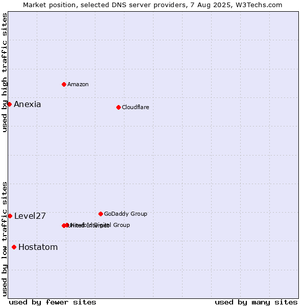 Market position of Hostatom vs. Level27 vs. Anexia