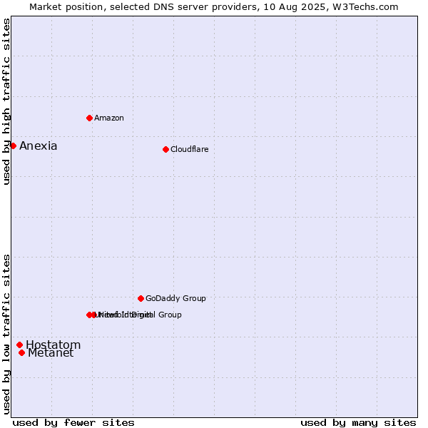 Market position of Metanet vs. Hostatom vs. Anexia