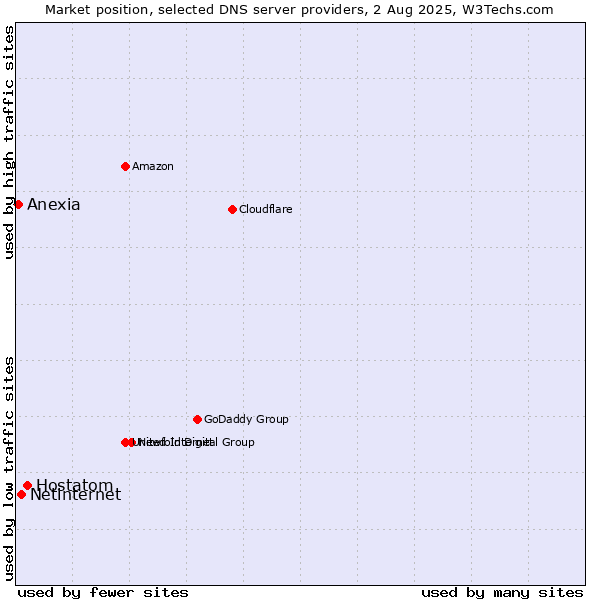 Market position of Hostatom vs. Netinternet vs. Anexia