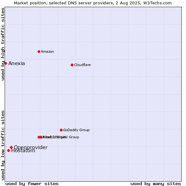 Market position of Openprovider vs. Hostatom vs. Anexia