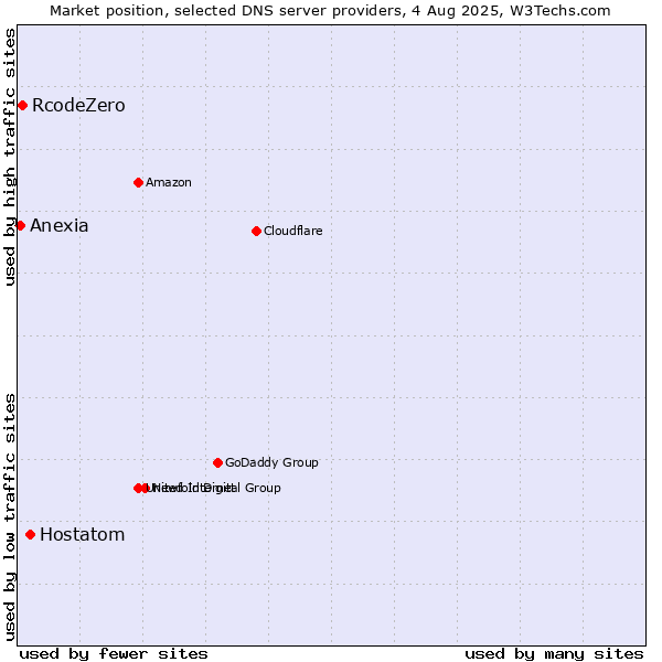 Market position of Hostatom vs. RcodeZero vs. Anexia