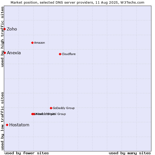 Market position of Hostatom vs. Anexia vs. Zoho