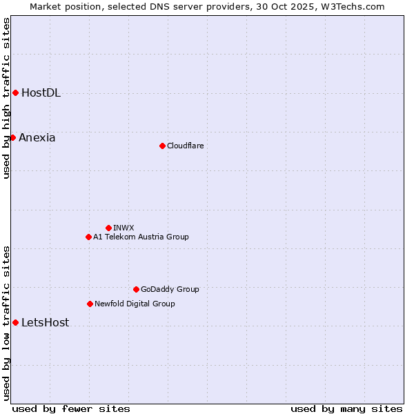 Market position of LetsHost vs. HostDL vs. Anexia
