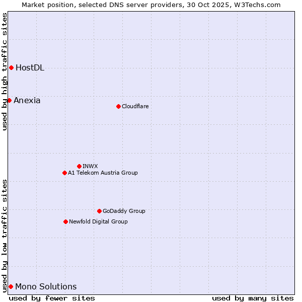Market position of HostDL vs. Mono Solutions vs. Anexia