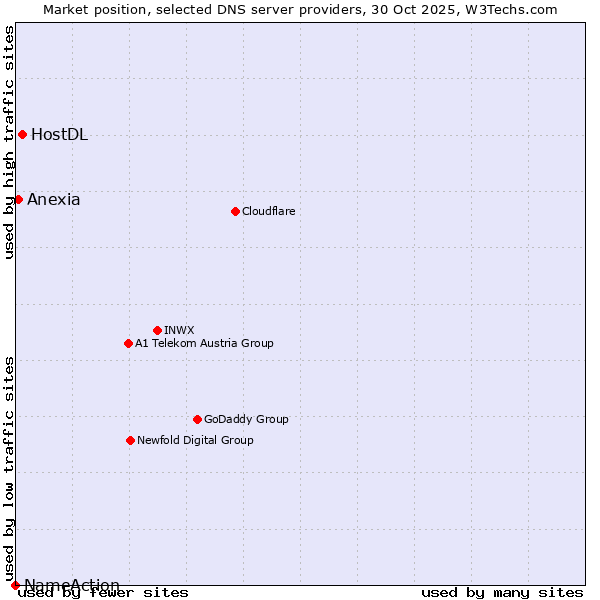 Market position of HostDL vs. Anexia vs. NameAction