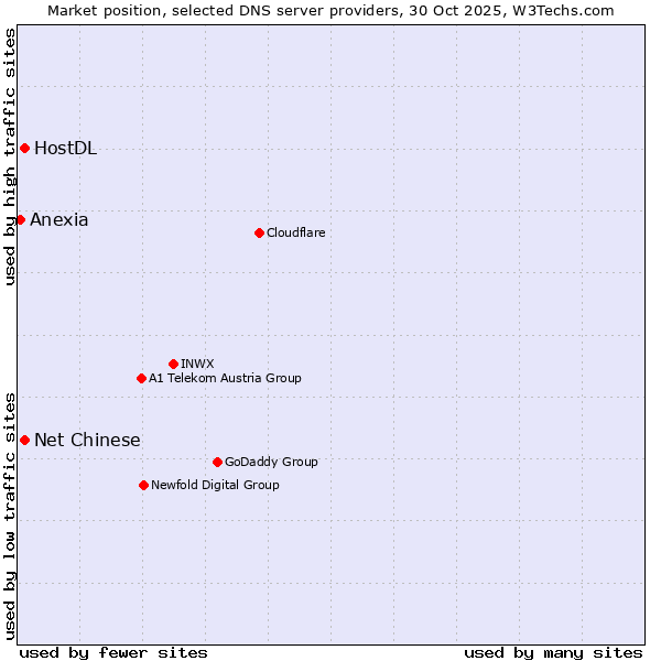 Market position of Net Chinese vs. HostDL vs. Anexia