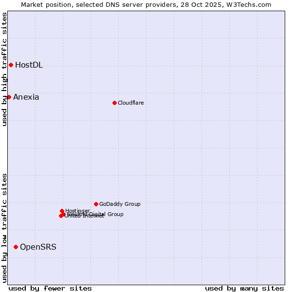 Market position of OpenSRS vs. HostDL vs. Anexia