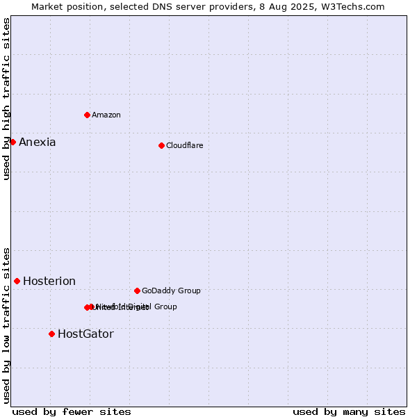 Market position of HostGator vs. Hosterion vs. Anexia