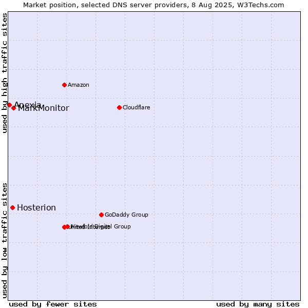 Market position of MarkMonitor vs. Hosterion vs. Anexia