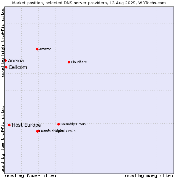 Market position of Host Europe vs. Cellcom vs. Anexia