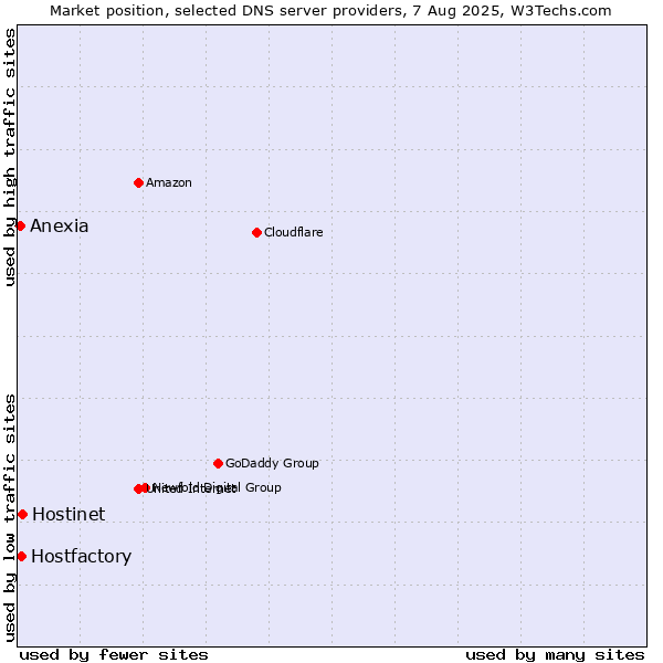 Market position of Hostinet vs. Hostfactory vs. Anexia