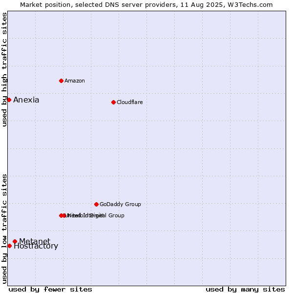 Market position of Metanet vs. Hostfactory vs. Anexia